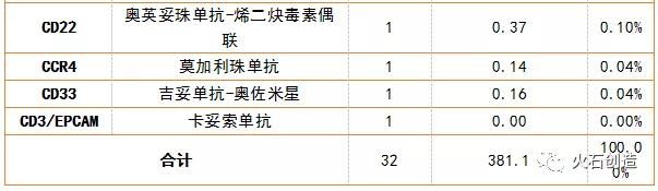 全球抗肿瘤抗体药物发展现状及趋势