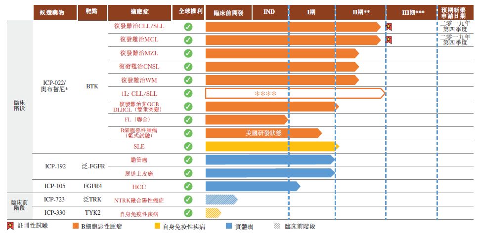 诺诚健华预计将于春节前后正式赴港IPO，施一公领衔基金大佬加持，核心产品已在华申报上市