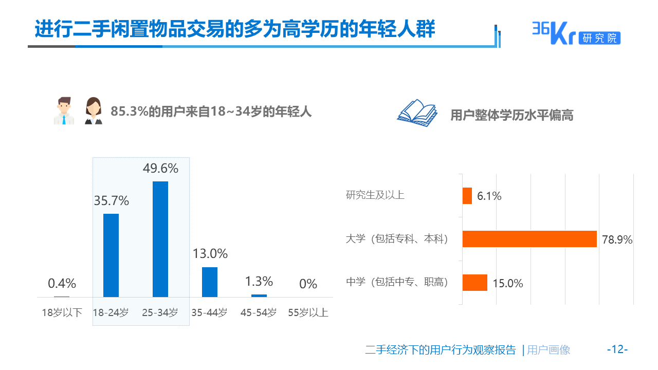 佛系生活需要“断舍离”么？| 二手经济下的用户观察报告