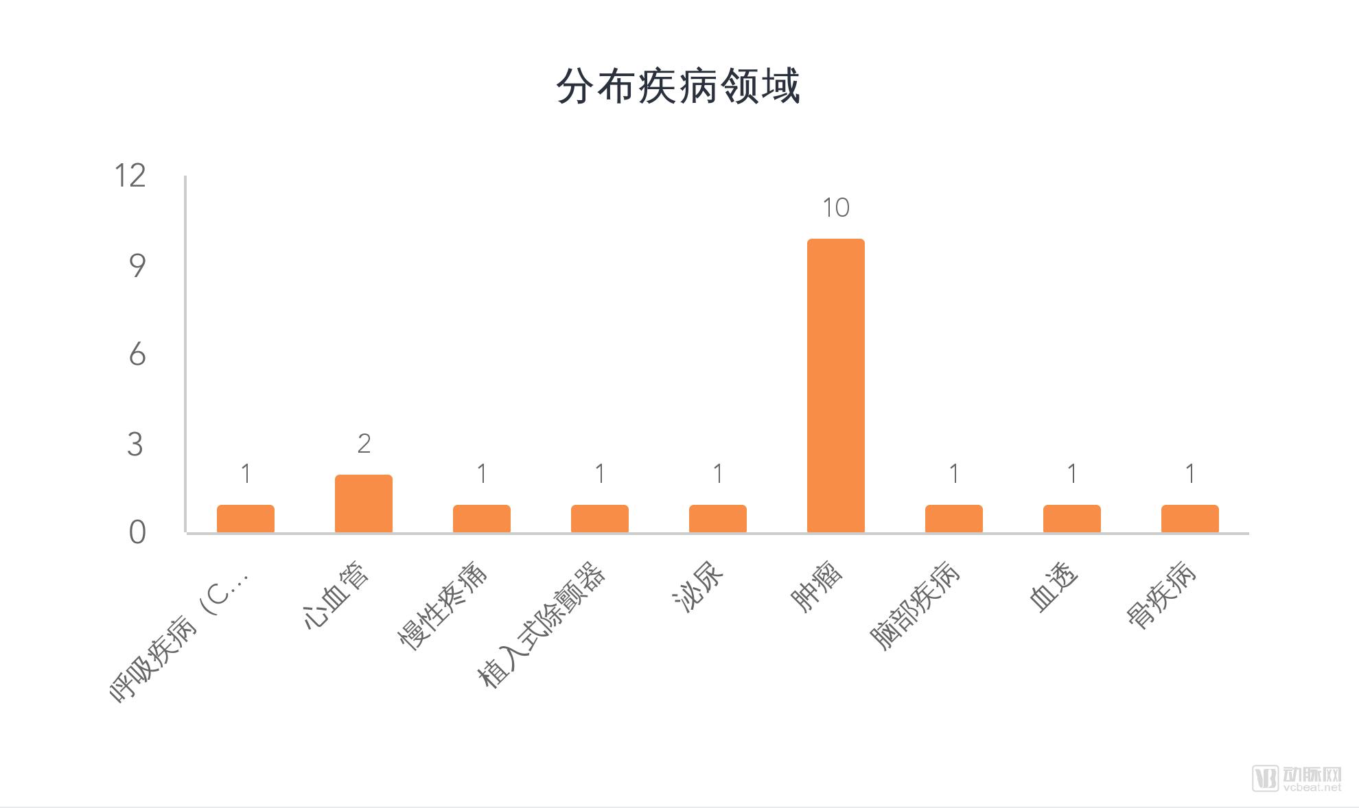 收购退出的医疗独角兽盘点：最高收购额达70亿美元，生物制药企业占比过半