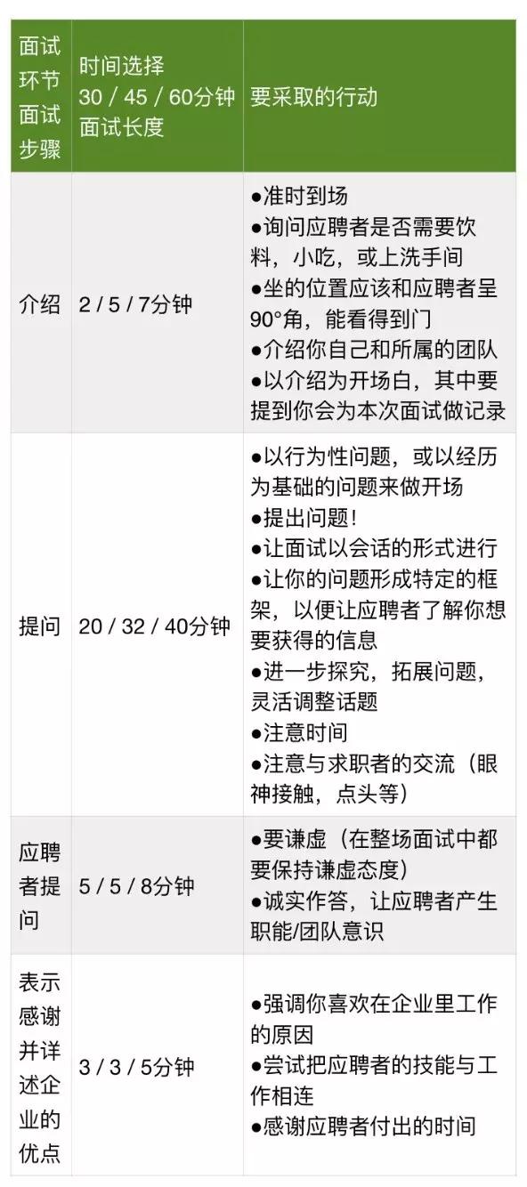 像Google一样招聘：如何雇佣到最聪明的人？