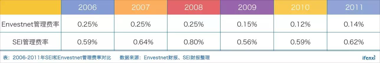 理财师工具平台Envestnet，为何市占率全美第一却盈利艰难？