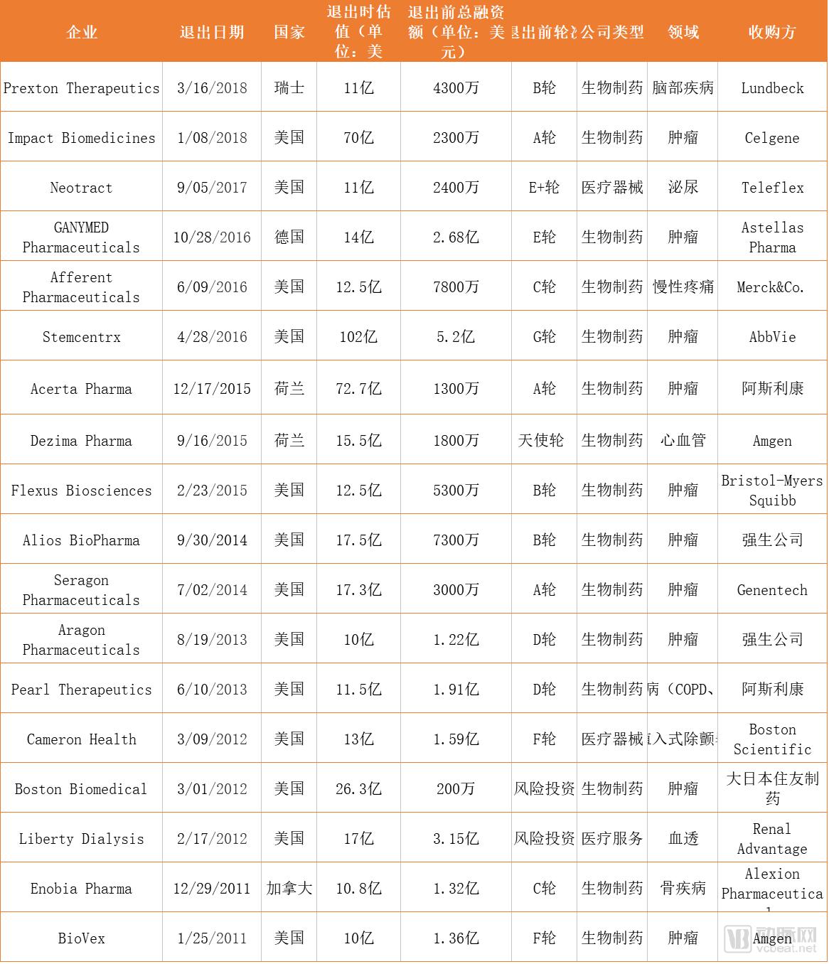 收购退出的医疗独角兽盘点：最高收购额达70亿美元，生物制药企业占比过半