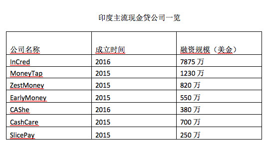 印度央行监管政策“奇葩”，现金贷逆袭