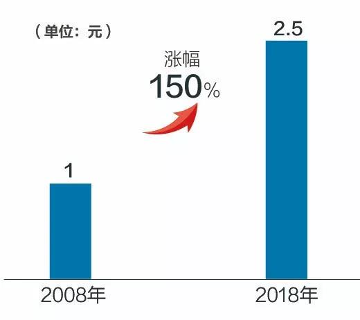 国庆消费高峰将至，我们做了这38张图，化解你对“消费降级”的误会