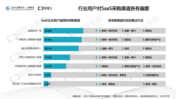 究竟谁在用SaaS？阿里云发布《2017中国SaaS用户研究报告》