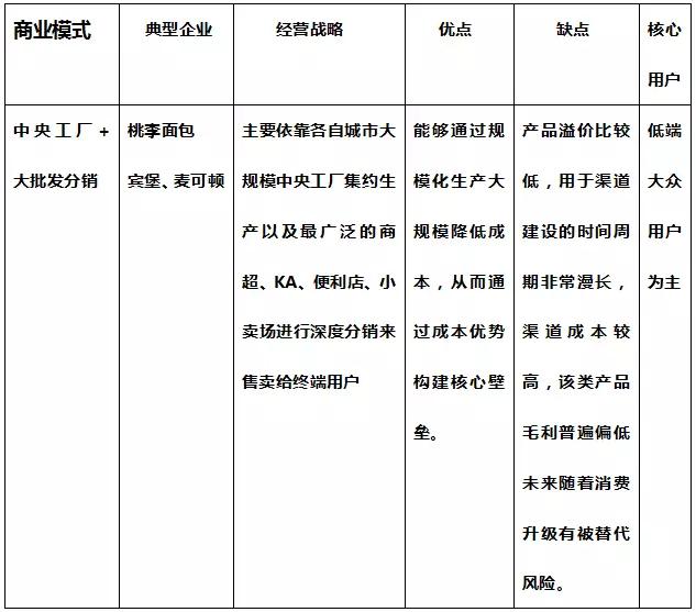 一块面包撑起200亿市值上市公司，中国烘焙产业30年深度详解