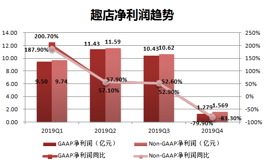 业绩快报 | 趣店Q4营收超预期，净利润环比减少逾9亿元