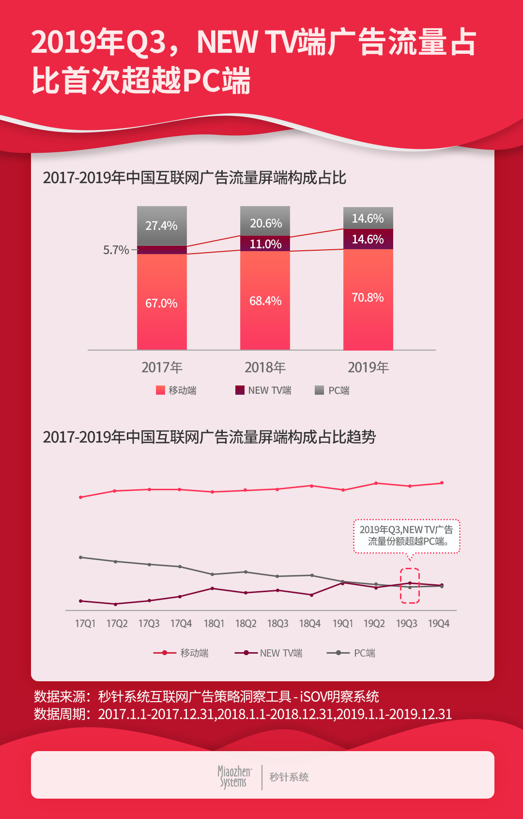 2019中国互联网广告流量报告：数字营销流量首次下滑，同比下降10.6%