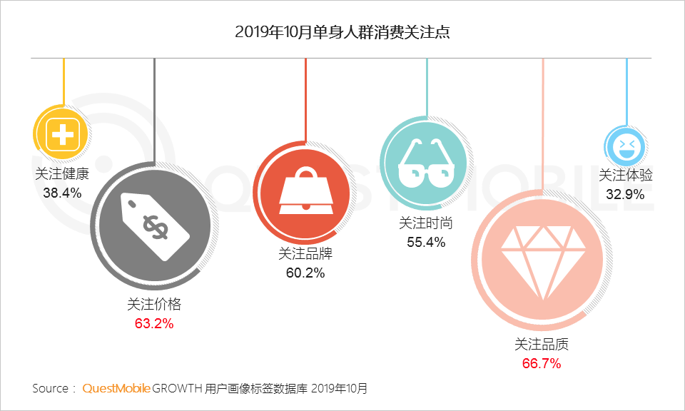 2019单身人群洞察：单身男女差异巨大，唯一重叠点只有烤串、烤鱼