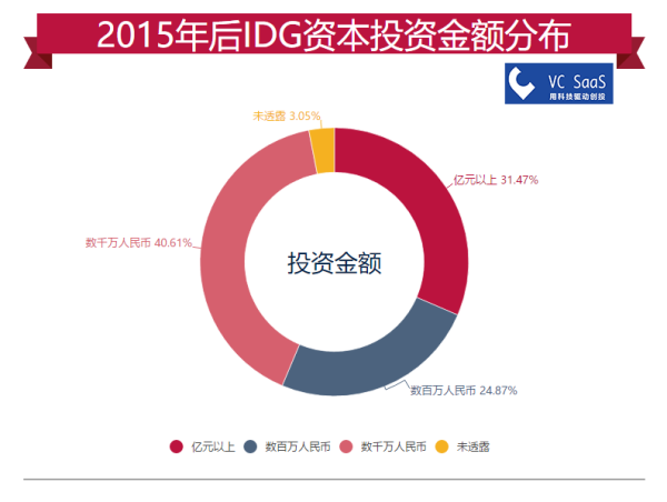 IDG资本历年投资数据分析：跟哪家VC关系最好？最喜欢接谁的盘？