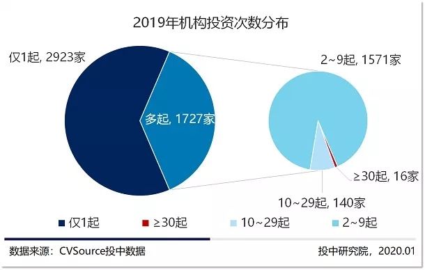 2019年VC/PE年报：募投市场数量规模双收紧，早期投资退潮超四成