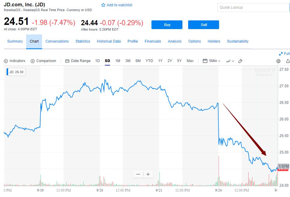 京东跌超7%创逾一年半新低，路透长文报道刘强东案