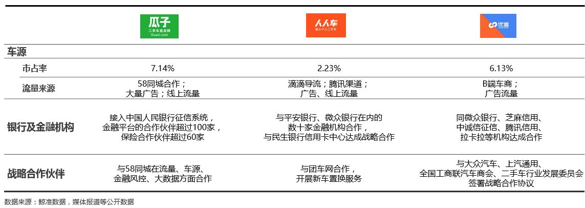 二手车电商“三国大战”升级，瓜子二手车真的“遥遥领先”？