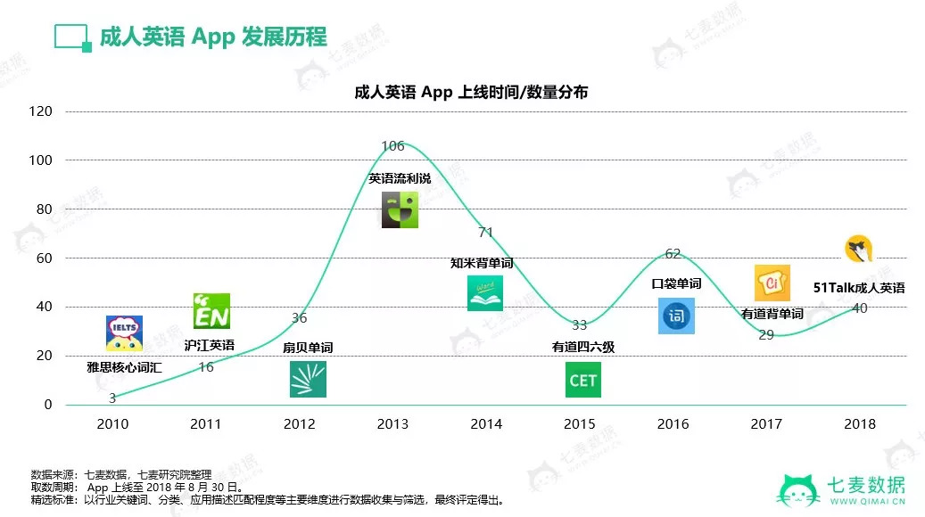 6 成英语学习app 一潭死水 新上线 口语类更易被苹果推荐 详细解读 最新资讯 热点事件 36氪