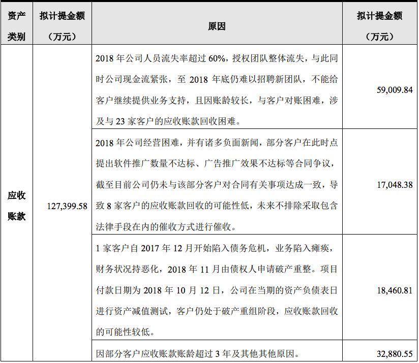 一年亏掉48亿，这些上市公司怎么了？