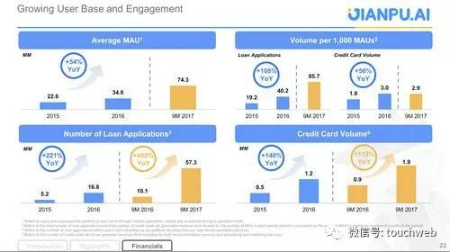 融360路演PPT曝光：将是继搜狗拍拍贷后又一家登录纽交所的企业