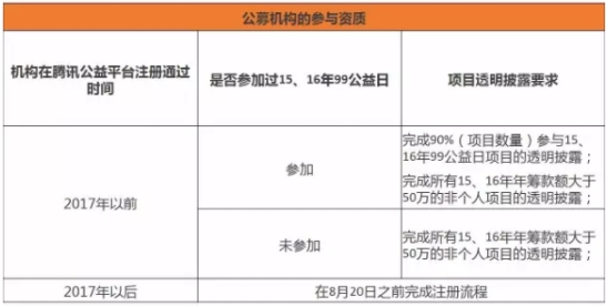 腾讯“一元购画”公益活动，为何能刷屏朋友圈？