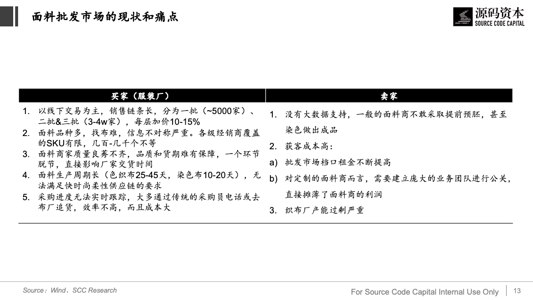 从服装供应链看产业互联网的机会