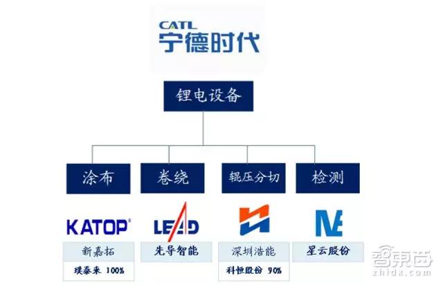 深度拆解宁德时代供应链：这31家跟着起飞
