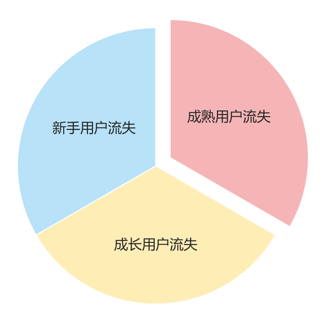 一文详解互金用户生命周期管理的完整方法论