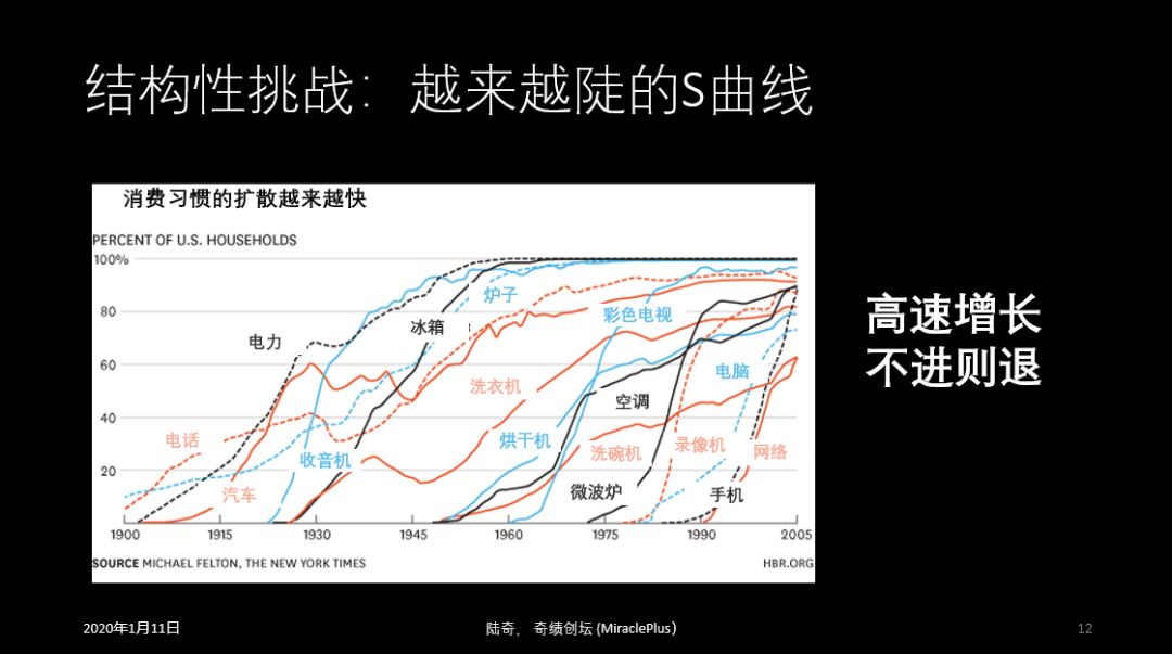 陆奇2020最新演讲：机会当前，想清楚这5个问题