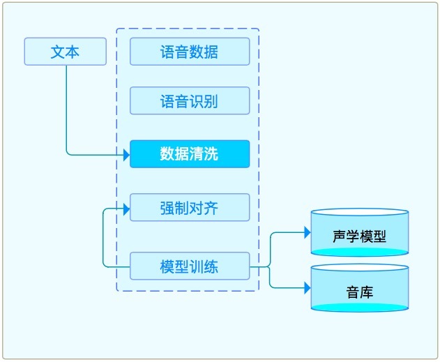 如何让机器说话更自然，有情感？​
