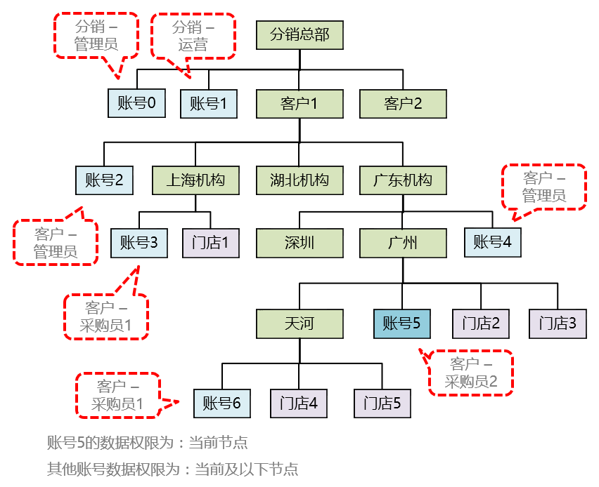 从 0 到 1 教你设计业务系统