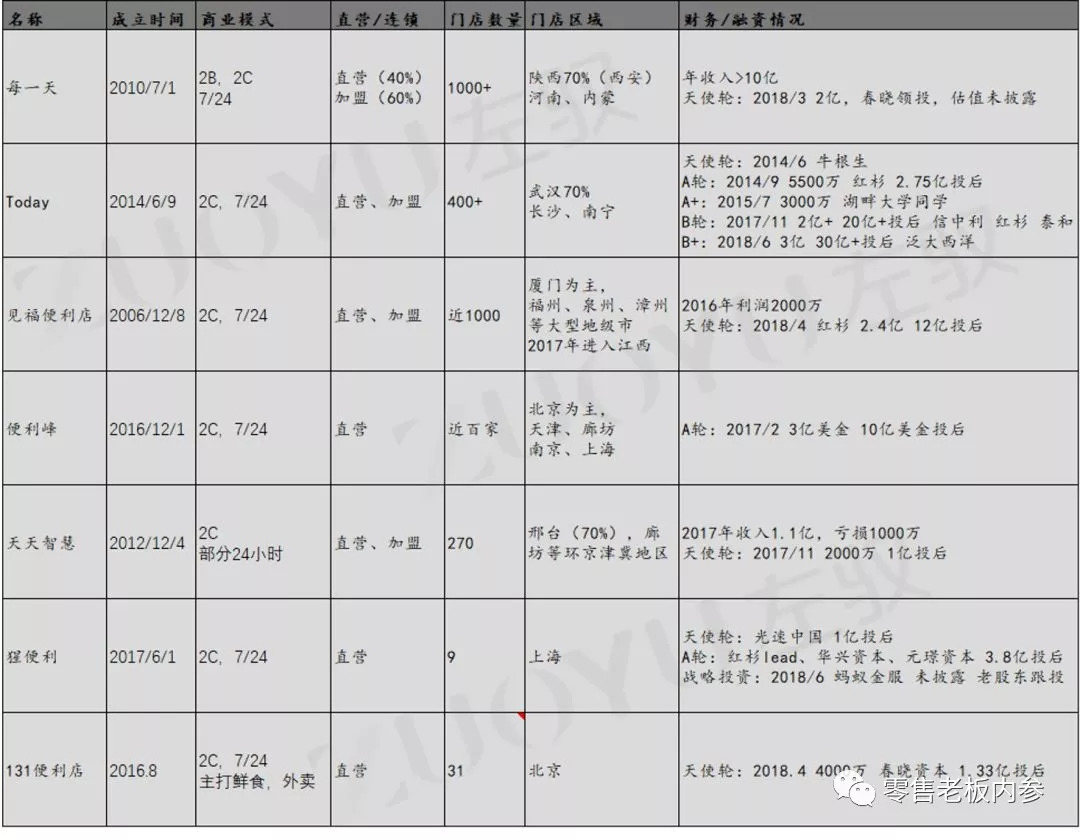 鲜食销售占比平均35%，新品汰换率85%，Today便利店为何赌自有商品？