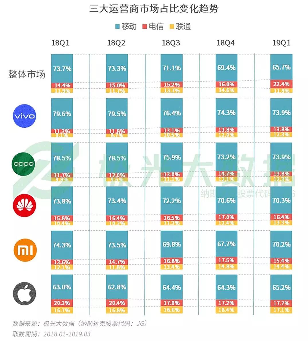 2019年Q1智能手机行业研究：苹果保有率跌至第三，华为和OPPO名列头两位