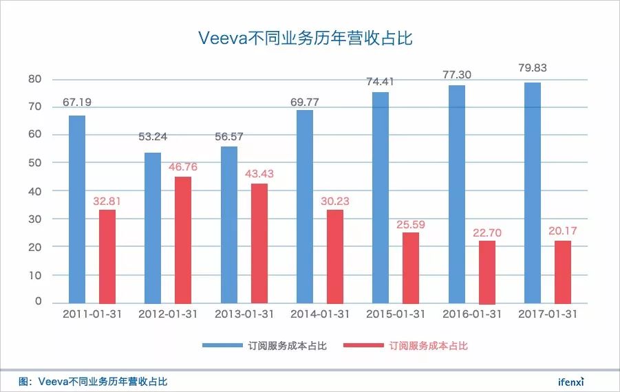 上市前既盈利，医疗 SaaS 领军者 Veeva 将跻身百亿美金俱乐部