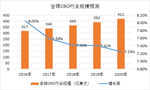 中国研发外包市场2020年将接近千亿，龙头企业或成为医药“第一股”