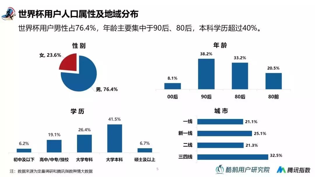 和你一起嗨球的都是什么人？2018世界杯用户行为洞察报告