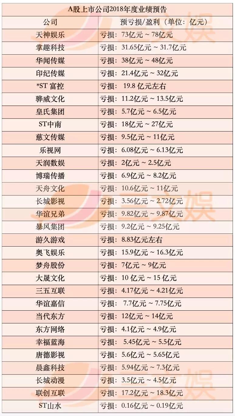 有妖气拟商誉减值4.3亿，奥飞2018年营收28.5亿亏损16亿