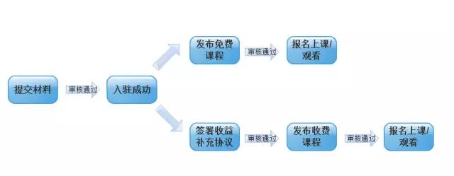 观察了BAT和网易的在线教育平台之后，我们得出了一些结论