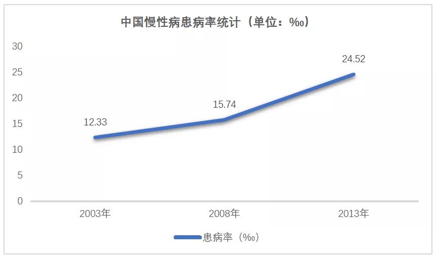 创投观察 | 中国慢病管理现状与国内外管理模式探索