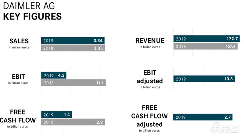 戴姆勒柴油门损失306亿，2019年净利暴跌64%，将裁撤10%管理层