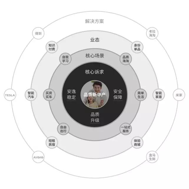 消费升级进入新阶段，新趋势需要新变化