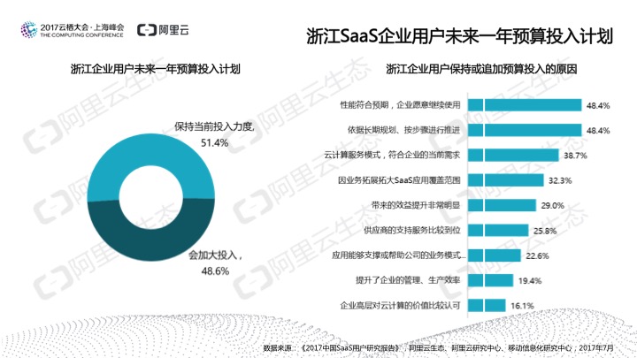 究竟谁在用SaaS？阿里云发布《2017中国SaaS用户研究报告》