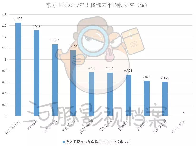 五大卫视大洗牌，内容影响力和观众都在全面消失