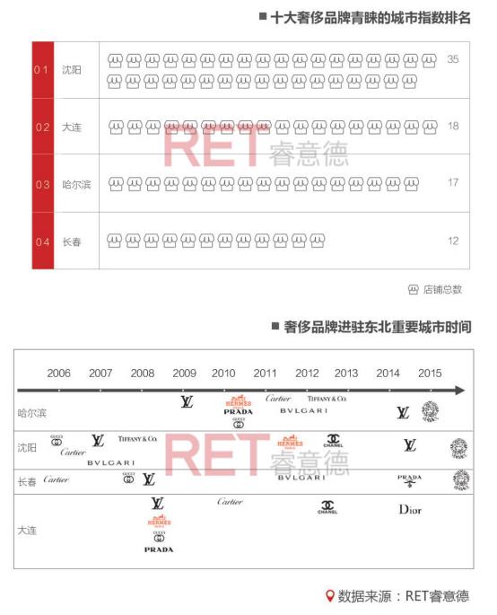 2016长春商业地产白皮书：东北亚中心的“危”与“机”