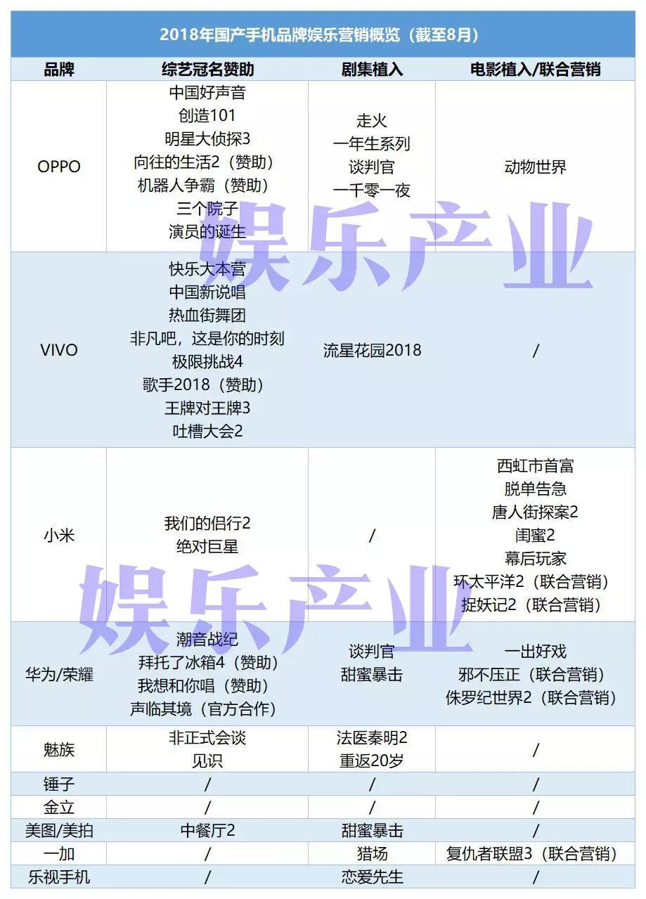 上半年国产手机厂商植入近50部影视综艺，谁是娱乐营销之王？