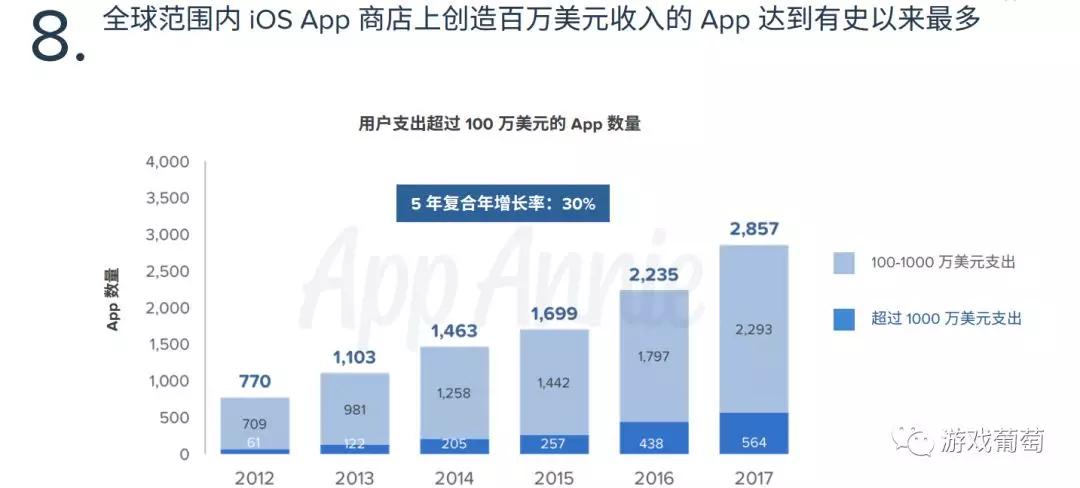 10年来，中国游戏用户在App Store中花了约200亿美元，下载了近120亿次游戏