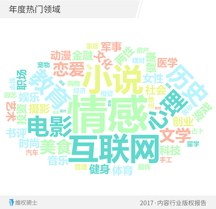 2017内容行业疑似侵权量同比增长七成，80%分布在微信公众平台