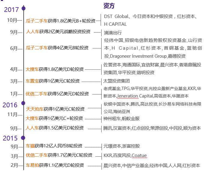 二手车电商“三国大战”升级，瓜子二手车真的“遥遥领先”？