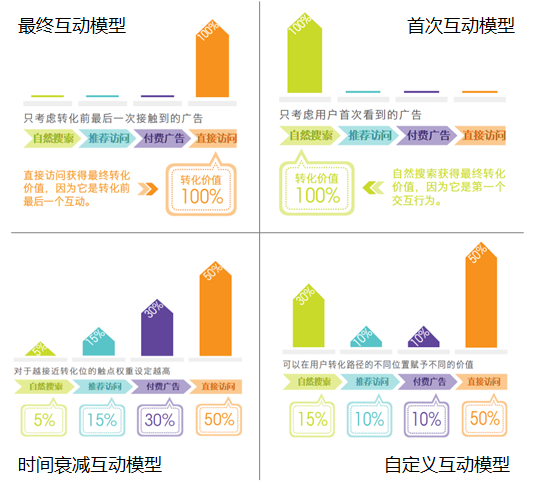 做不了科学归因，谈移动互联网下半场ROI都是扯淡