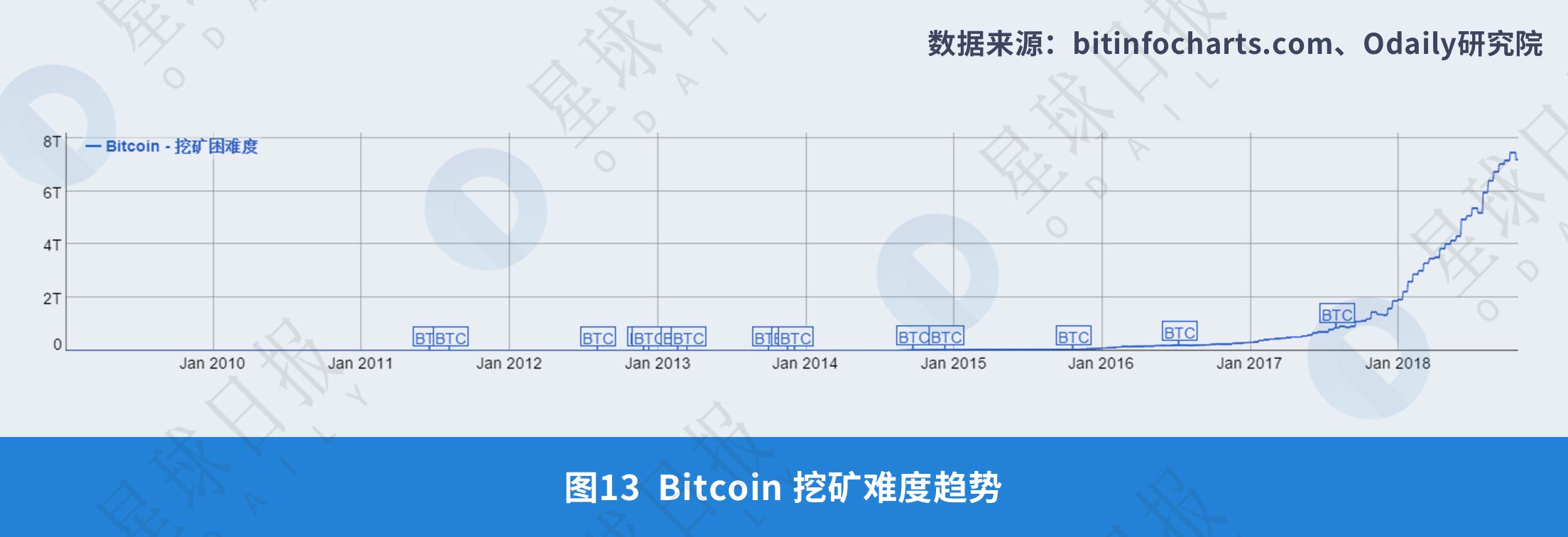 《2008年-2018年全球比特币发展研究报告》| Odaily星球日报研究院