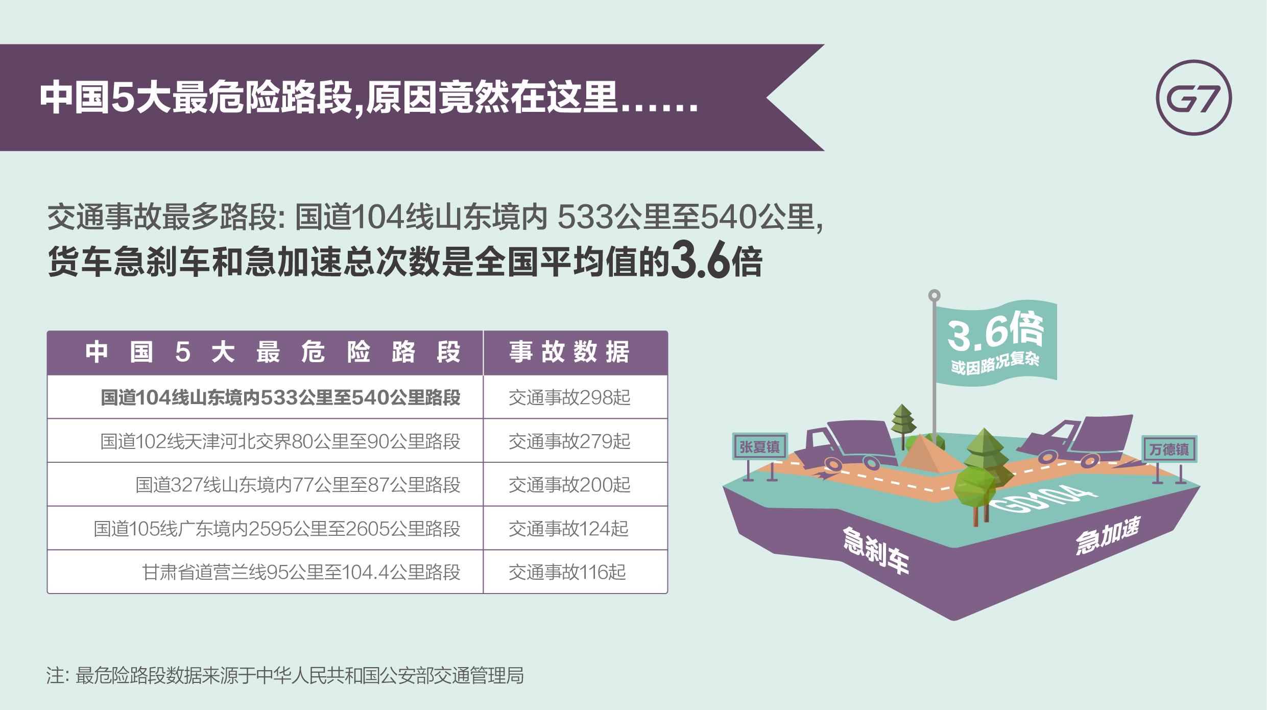 中国货车司机大数据：最高年薪超30万但平均月薪仅6000，不及快递外卖员