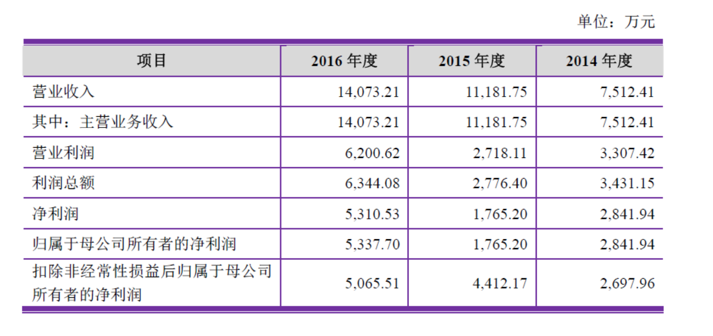 卖玻尿酸的毛利率87%，净利润率37%，这果然是个看脸的时代 | IPO观察