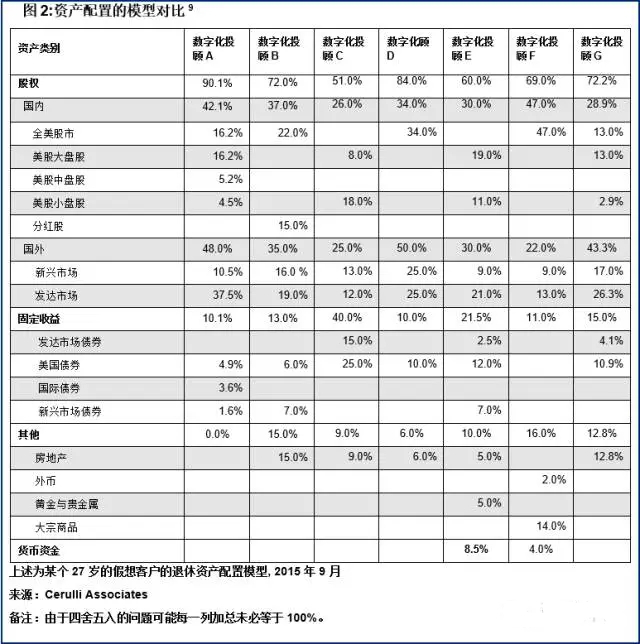 美国金融业监管局对数字化投顾的监管建议